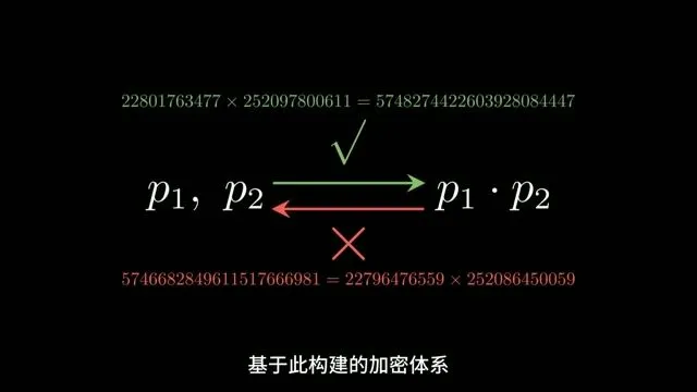 RSA算法与质因数分解原理图