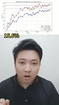 AIME 数据集准确率对比柱状图