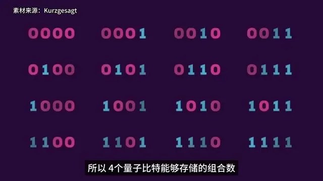 量子比特存储容量指数增长示意图